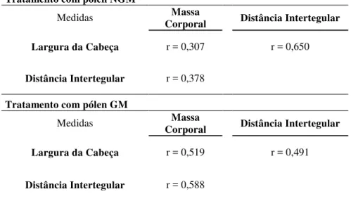 Tabela 2 Correlação entre massa corporal e características morfometricas obtidas de pupas de operárias  de Scaptotrigona bipunctata alimentadas com pólen de eucalipto NGM e GM (p &lt; 0,001) 
