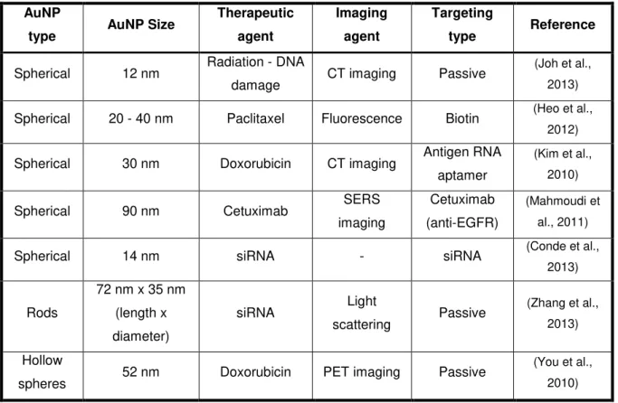 Table  I.1  -  Examples  of  AuNPs  used  in  theranostic  applications.  Adapted  from  Cabral  and  Baptista,  2014; 