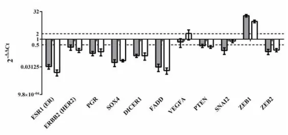 Figure II.10 - Relative expression of genes involved in breast and mammary tumorigenesis in the tumour that  originated the cell line (grey bars) and the FR37-CMT cell line (white bars) normalized to the expression in matched  normal mammary tissue