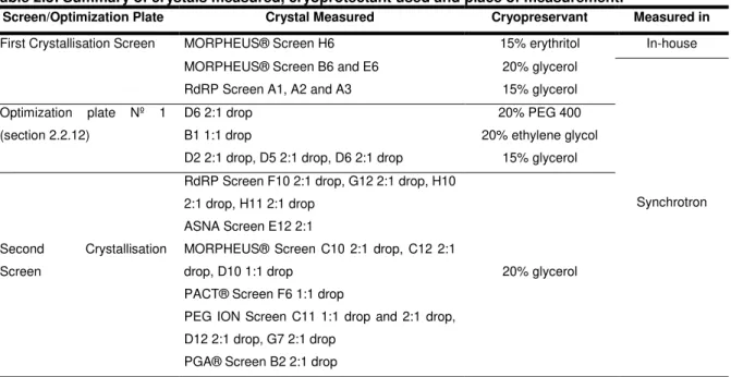 Table 2.3: Summary of crystals measured, cryoprotectant used and place of measurement