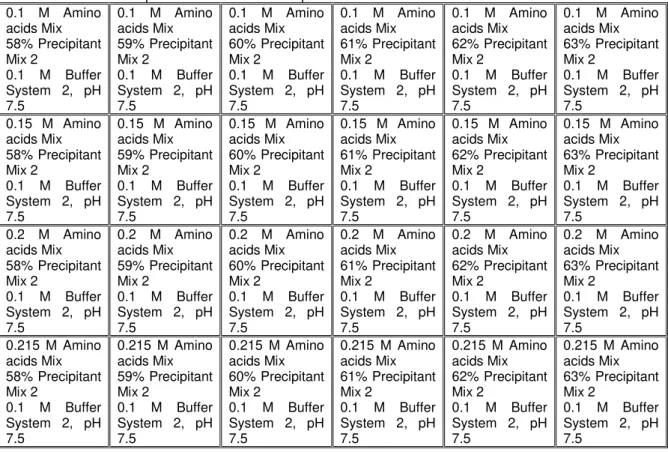 Table 2.8: Crystallisation conditions optimization plan for optimization plate Nº 7. It corresponds to variations  of the conditions A1, A2 and A3 of the RdRP Screen