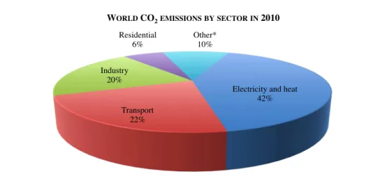 Figure 1.1.8 – World CO 2  emissions by sector, in 2010 [8].  