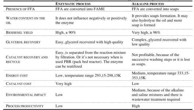 Table 1.2.2 – Comparison of enzymatic technology vs. conventional alkaline technology, for biodiesel production [48] 