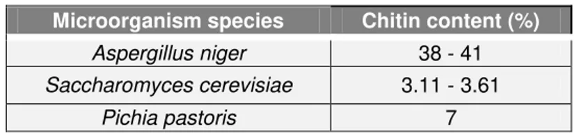 Table 2.2 Comparison of chitin content in different species of microorganisms (Feofilova et al., 2006; Nguyen and Fleet,  1998; Roca et al., 2012)