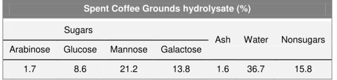 Table 2.5 Chemical composition (g 100g -1 ) of spent coffee grounds (Mussato et al., 2011b)
