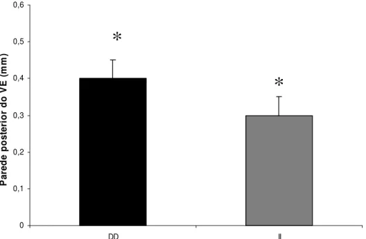 Figura 3. Mudança absoluta da parede posterior do VE provocada pelo treinamento  físico em indivíduos portadores do polimorfismo DD e II da ECA