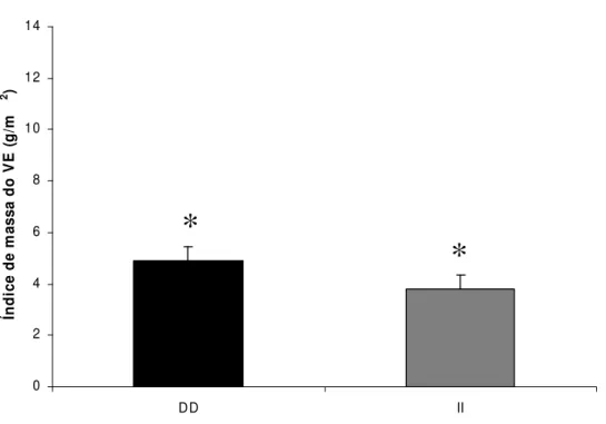 Figura 6. Mudança absoluta do índice de massa do VE provocada pelo treinamento  físico em indivíduos portadores do polimorfismo DD e II da ECA