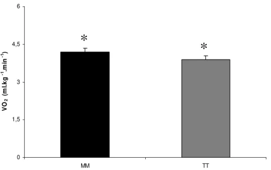Figura 7. Mudança absoluta do consumo de oxigênio pico (VO 2  pico) provocada pelo  treinamento  físico  em  indivíduos  portadores  do  polimorfismo  MM  e  TT  do  angiotensinogênio
