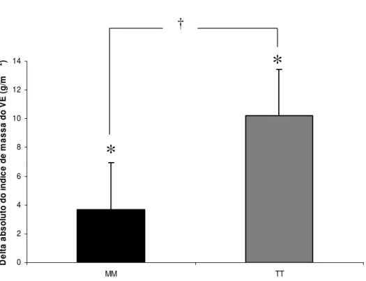 Figura  11.  Mudança  absoluta  do  índice  de  massa  ventricular  provocada  pelo  treinamento  físico  em  indivíduos  portadores  do  polimorfismo  MM  e  TT  do  angiotensinogênio