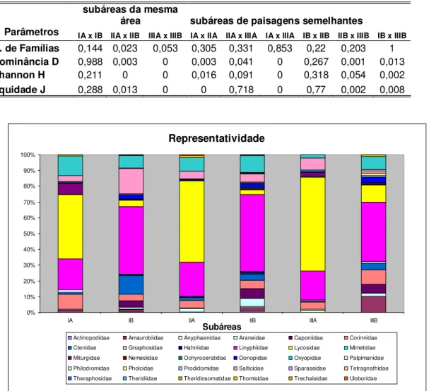 Tabela 7. Tabela de valores &#34;p&#34; da comparaçào entre os parâmetros de comunidade    