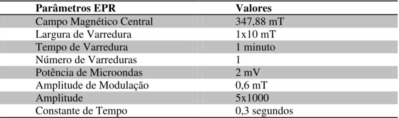 Tabela 4.1 – Parâmetros do espectrômetro EPR 