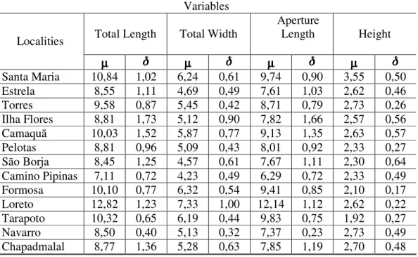 Table  I:  Averages  (µ µ µ µ)  and  standard  deviation  ( )  of  the  metric  variables  measured  on  218 shells of 13 populations of the genus Omalonyx