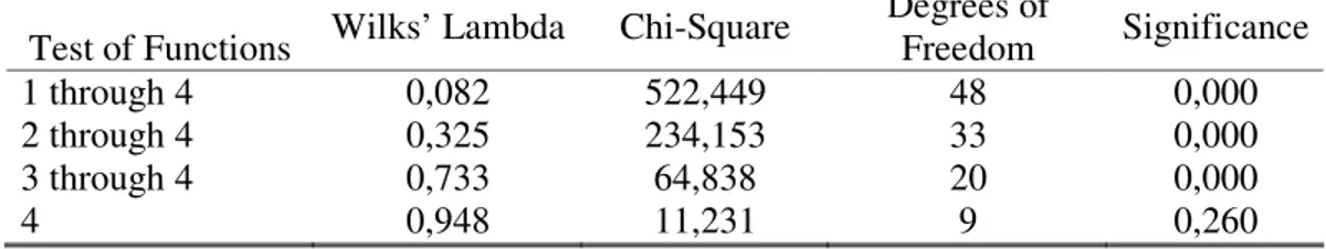 Table III: Result of Wilks’ Lambda test and respective significance, when considering  groupings of individuals according to locality of origin