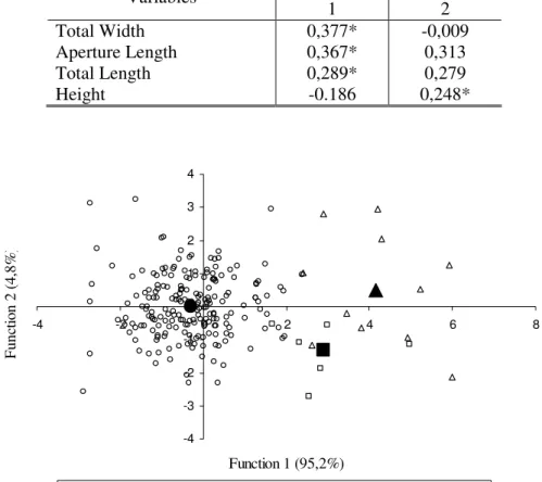 Table VIII: Correlation between the discriminant variables and canonical discriminant  functions  considering  three  species  of  Omalonyx