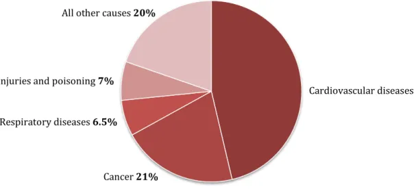 Figure 1.1: Causes of death in Europe, 2011 (adapted from [2]).