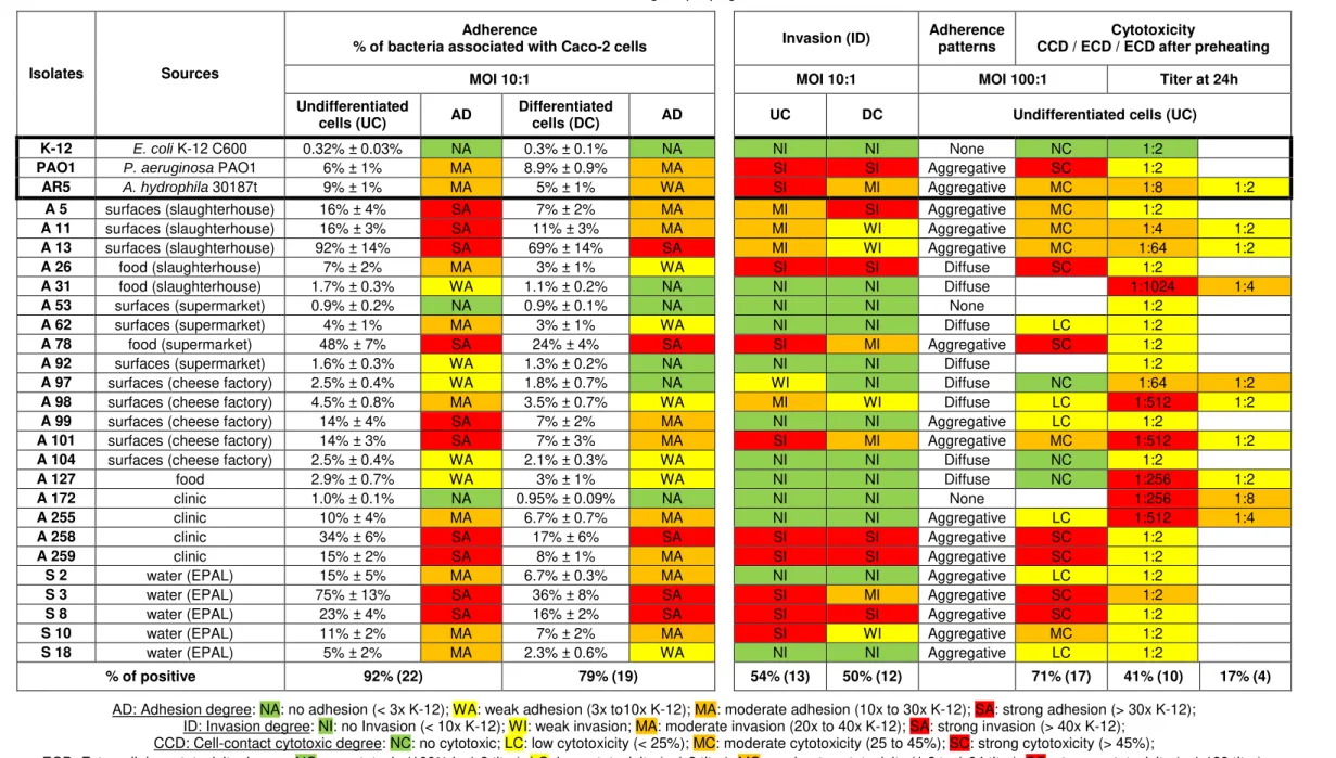 Table 4.1. Adhesion abilities of Aeromonas isolates to undifferentiated (4-6 days old) and differentiated (19-21 days old) Caco-2 cells, as described in Chapter 3.3.1