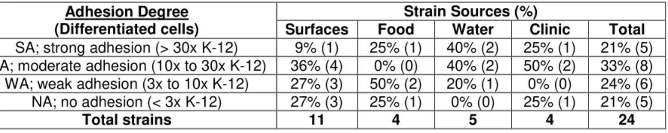 Table 4.2. Distribution of adherent Aeromonas isolates by source and level ability levels