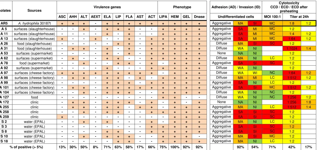 Table 4.3. Comparison of the phenotype and genotype characterization of Aeromonas isolates carried out to date by Barroco (2013) and the phenotype characterization  carried out in this study