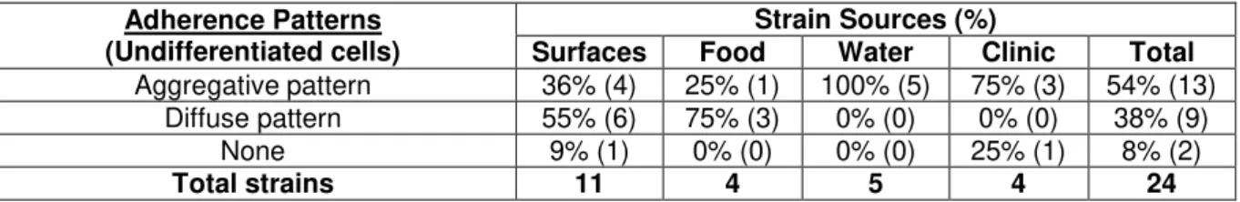 Table 4.4. Distribution of adherence patterns of Aeromonas isolates by source. 