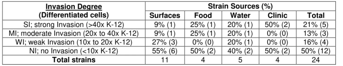 Table 4.6. Distribution of invasive Aeromonas isolates by source and ability levels. 