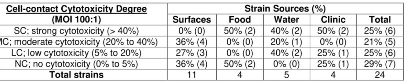 Table 4.8. Distribution of cell-contact cytotoxic Aeromonas isolates by source and ability levels