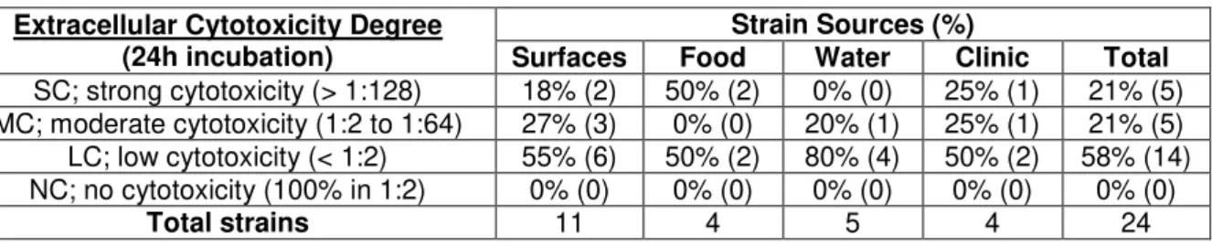 Table 4.10. Distribution of extracellular cytotoxic Aeromonas isolates by source and ability levels