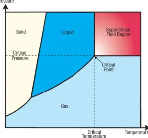 Figure 1.4 Schematic pressure-temperature phase diagram for a pure component showing the supercritical  Fluid (SCF) region