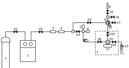 Figure 1.8 Schematic representation of the experimental apparatus. 1-CO 2  cylinder; 2-high pressure pump; 