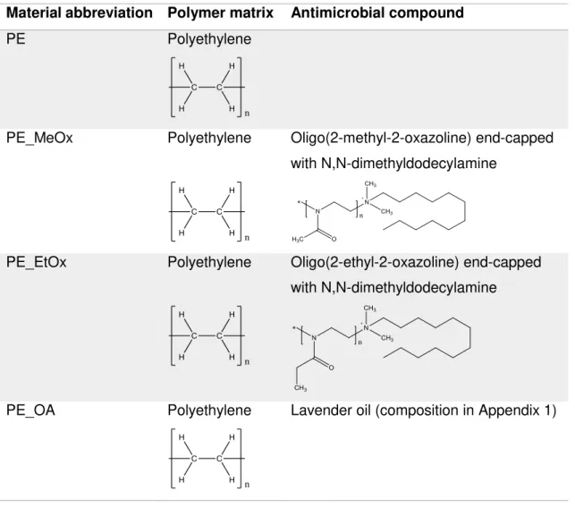 Figure  1.1  summarizes  all  synthesized  and  used  materials  and  their  respective  compositions