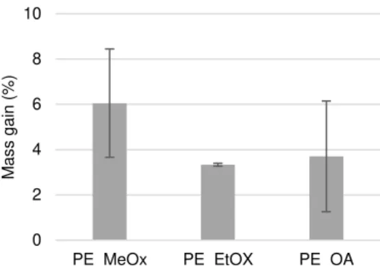 Figure 1.14 Variation of the mass gain (%) in modified PE samples for different antimicrobial compounds  used