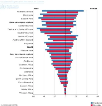 Figure  retrieved  from  Globocan  webpage 