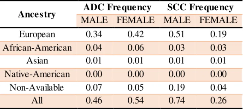 Table  3.2. Distribution  of  ADC  and  SCC cases per patient  gender  and  ancestry. 