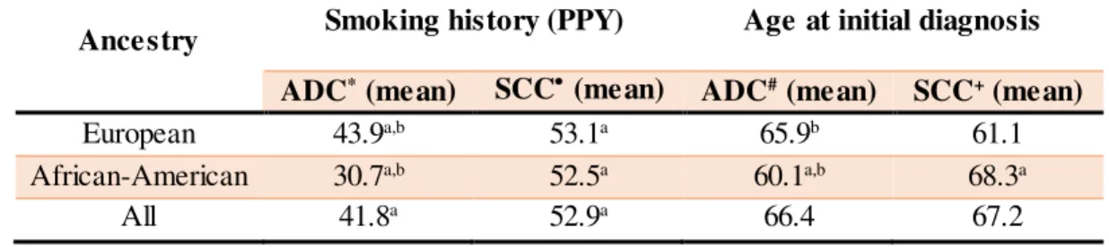 Table  3.3. Smoking history (PPY)  and  age of onset of  ADC  and  SCC cases in each ancestry
