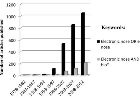 Figure 1.3. Growing number of published articles on electronic nose, estimated in the last 30 years