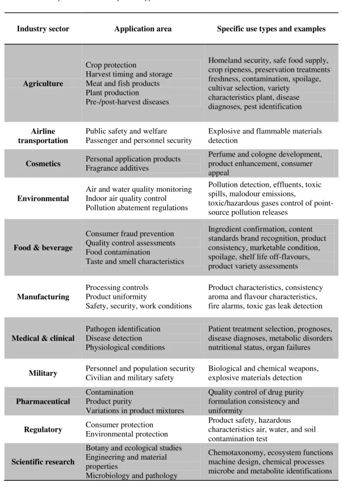Table 1.3. Examples of some industry-based applications for electronic noses 