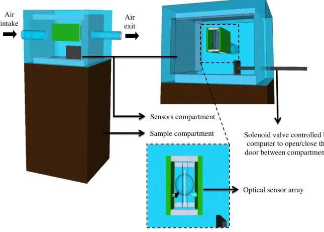 Figure 3.9.  Configuration of the sensor/sample box system used for long term tests.