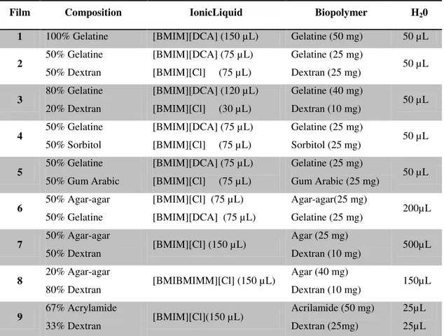 Table 3.2. Composition of biofilms formed by ionic liquid, liquid crystal and biopolymer