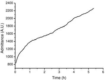 Figure  4.1.     Electrical  admittance  vs.  time  which  represents  the  release  of  VOCs  by  flowers  of  S