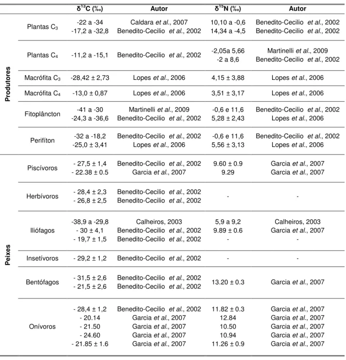 Tabela  1:  Valores  de  referência  para  δ 13 C  e  δ 15 N  em  produtores  primários  aquáticos e peixes neotropicais de diferentes níveis tróficos