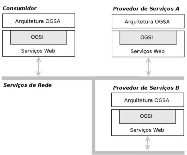 Figura 2.1: Vis˜ao de alto n´ıvel do relacionamento entre OGSI e OGSA suas funcionalidades.