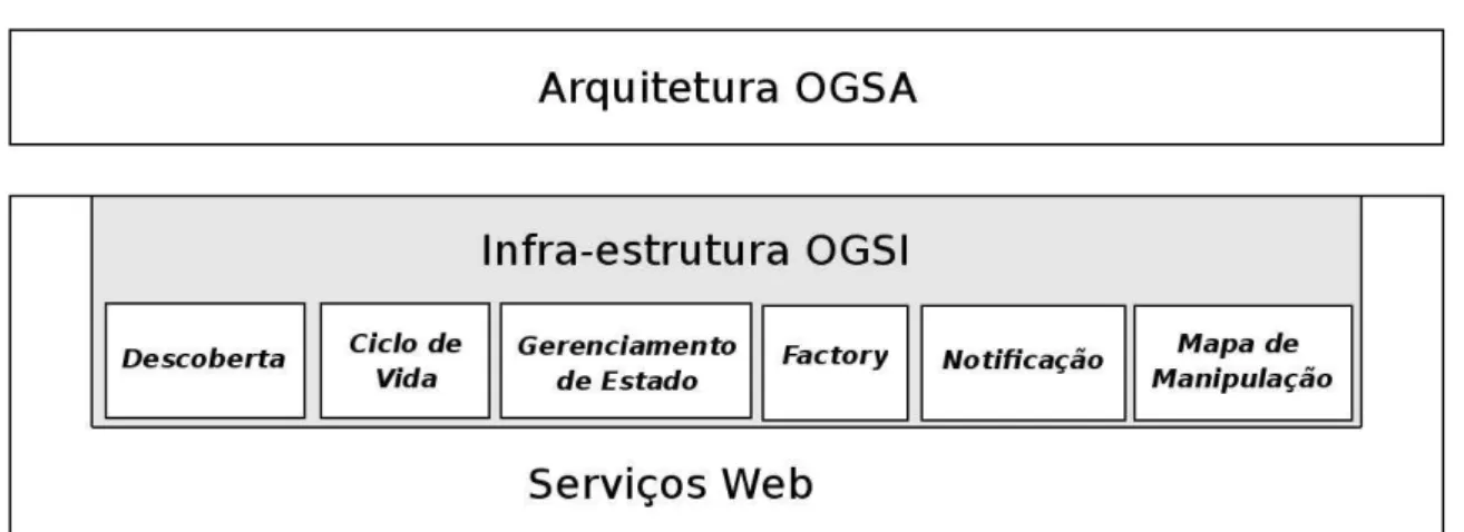 Figura 2.2: Interfaces OGSI