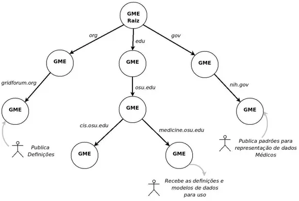 Figura 2.3: Modelo organizacional do GME