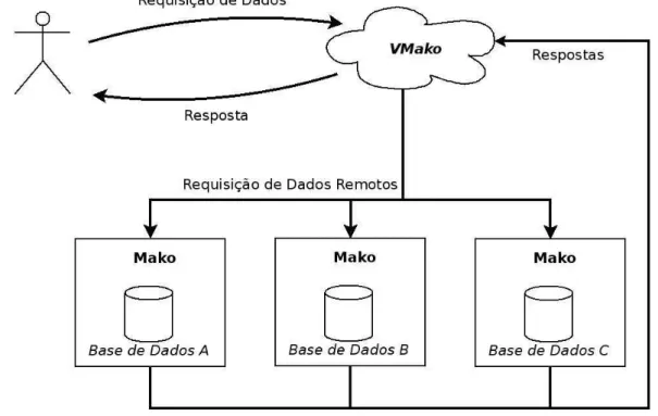 Figura 2.4: Federa¸c˜ao de dados com o VMako