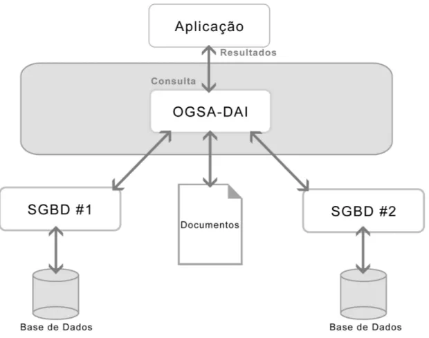 Figura 2.6: Modelo de Integra¸c˜ao do OGSA-DAI