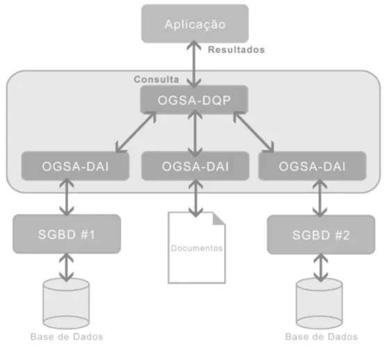 Figura 2.7: Modelo de Integra¸c˜ao do OGSA-DQP