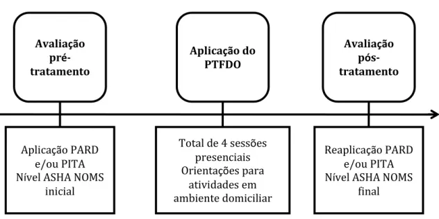 Figura 2. Avaliação e acompanhamento durante programa terapêutico  