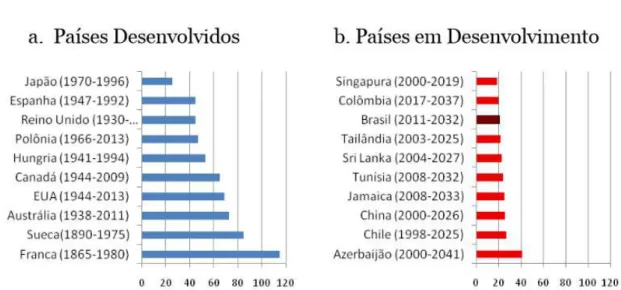 Figura 1.  A velocidade de envelhecimento populacional: número de anos para a população  &gt; 