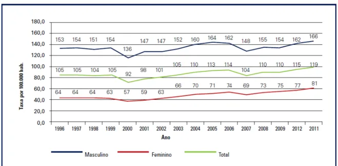 Figura  2  -  Taxa  de  mortalidade  por  causas  externas  em  idosos  segundo  sexo