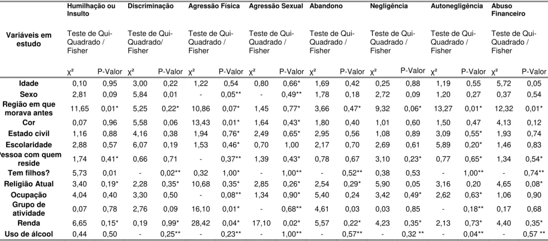 Tabela 2 -  Resultados dos testes de associação das variáveis socioeconômicas, demográficas e de contexto de pessoas idosas com os tipos de  situação de violência (n=237) 