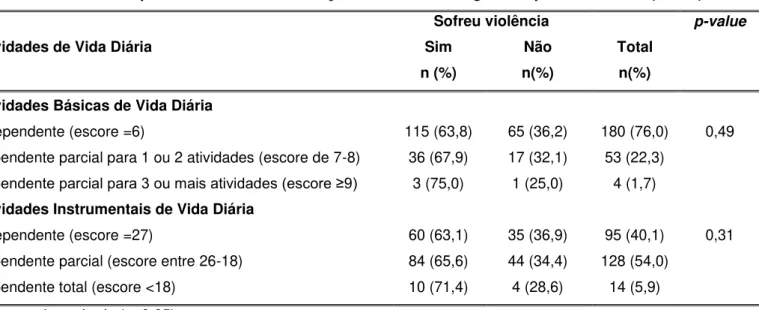 Tabela 3 - Índices da capacidade funcional e situação de violência em geral de pessoas idosas (n=237) 
